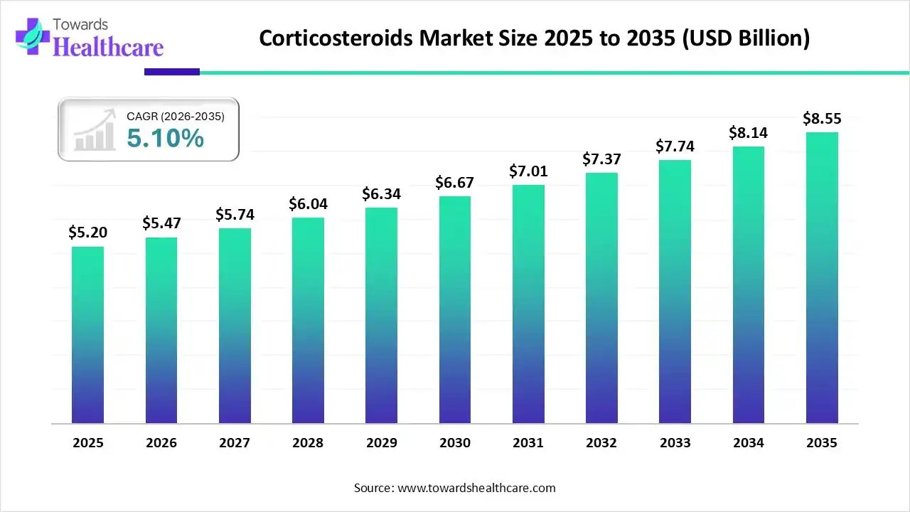 Corticosteroids Market Size 2025 - 2035 Corticosteroids Market Trends and Growth (2026)