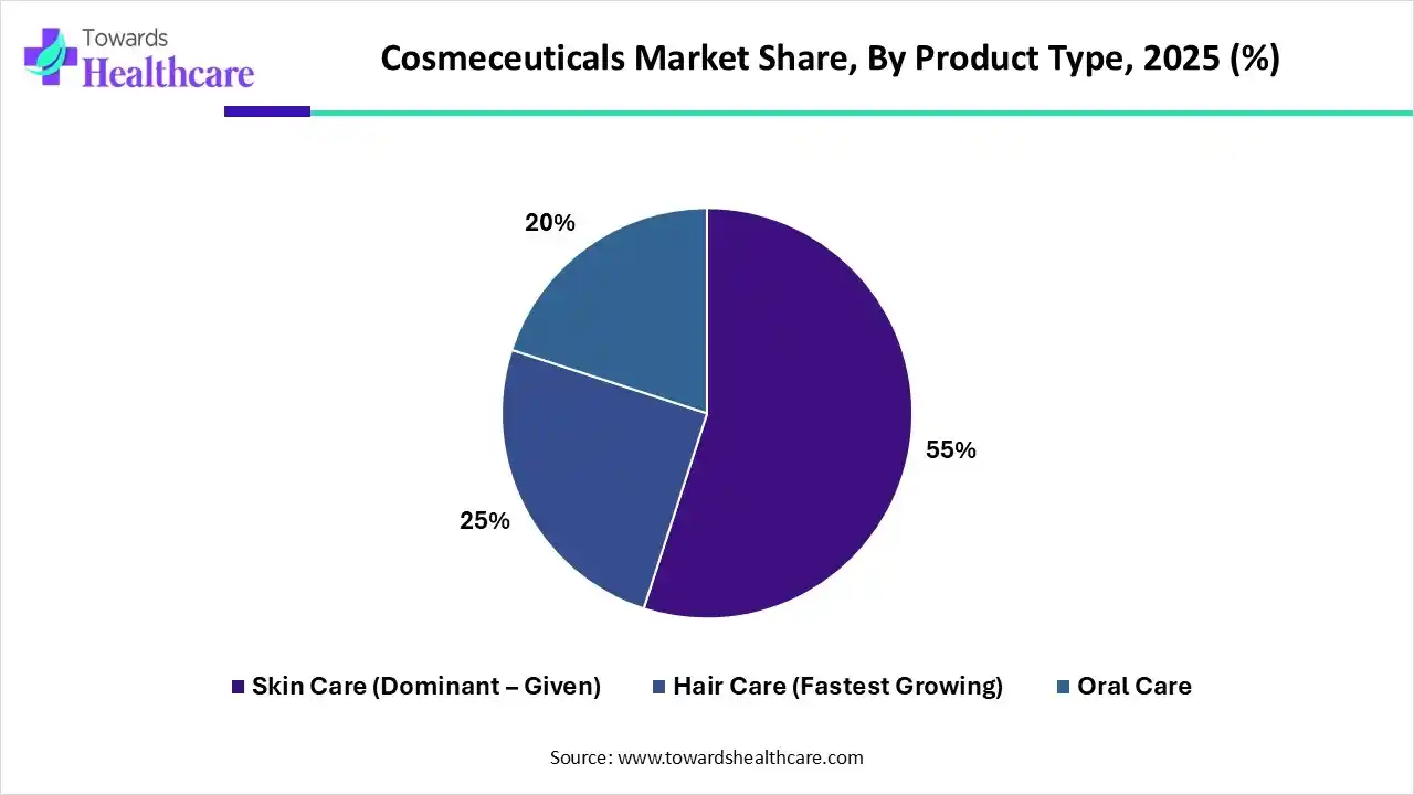 Cosmeceuticals Market, Share, By Product Type, 2025 (%) Cosmeceuticals Market, By Product Type, (Skin Care Segment Dominates by 55% in 2025.