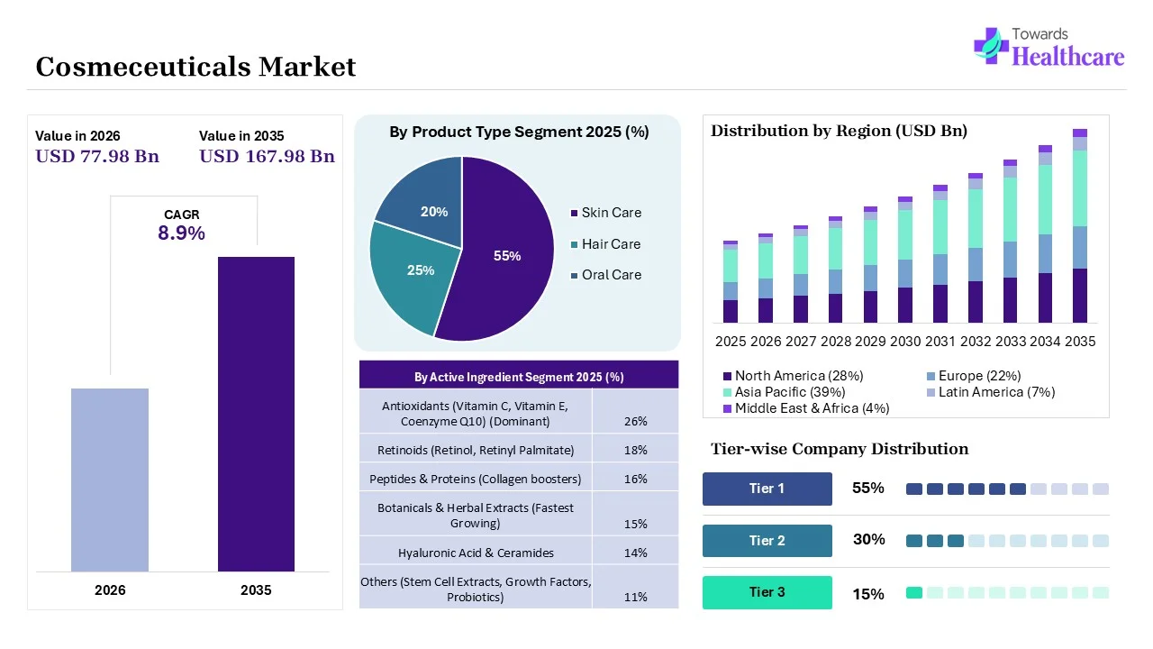 Cosmeceuticals Market to Grow USD 77.98 Billion in 2026 Cosmeceuticals Market Key Highlight