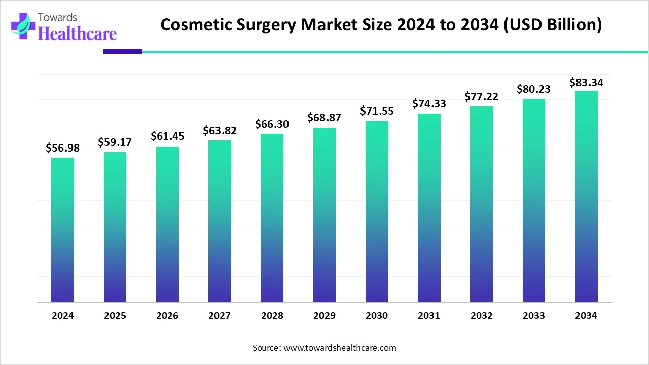Cosmetic Surgery Market Size 2024 - 2034 Cosmetic Surgery Market Size 2024 - 2034
