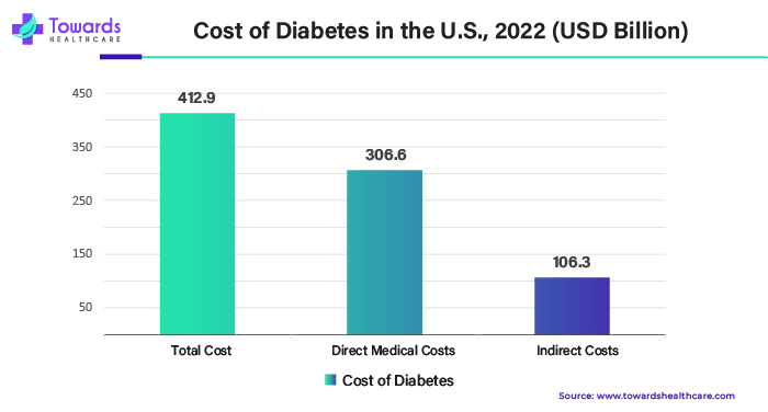 Cost of Diabetes in the U.S., 2022 (USD Billion)
