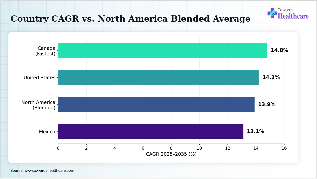 Country CAGR vs. North America Blended Average Canada is expected to grow faster than the U.S. and Mexico through 2035.