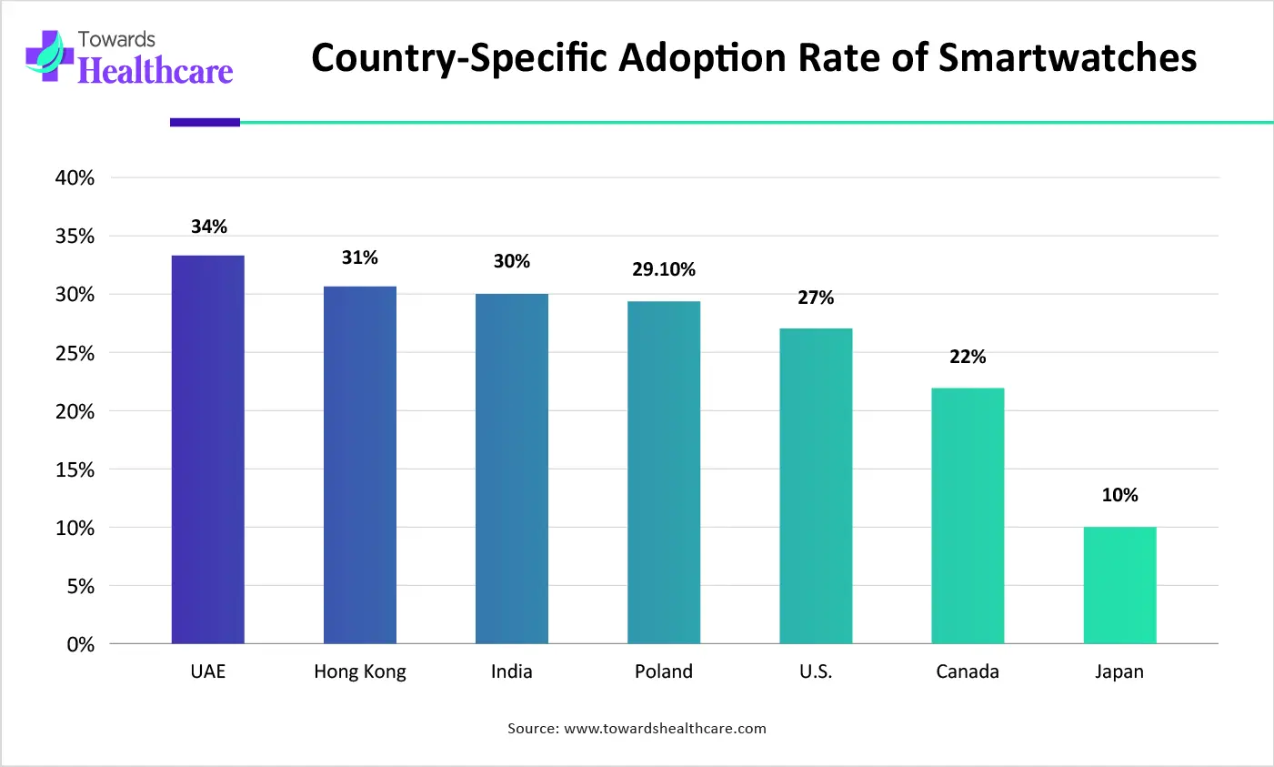 Country-Specific Adoption Rate of Smartwatches Country-Specific Adoption Rate of Smartwatches