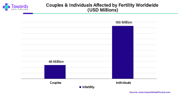 Couples and Individuals Affected by Fertility Worldwide (USD Millions) Couples and Individuals Affected by Fertility Worldwide (USD Millions)
