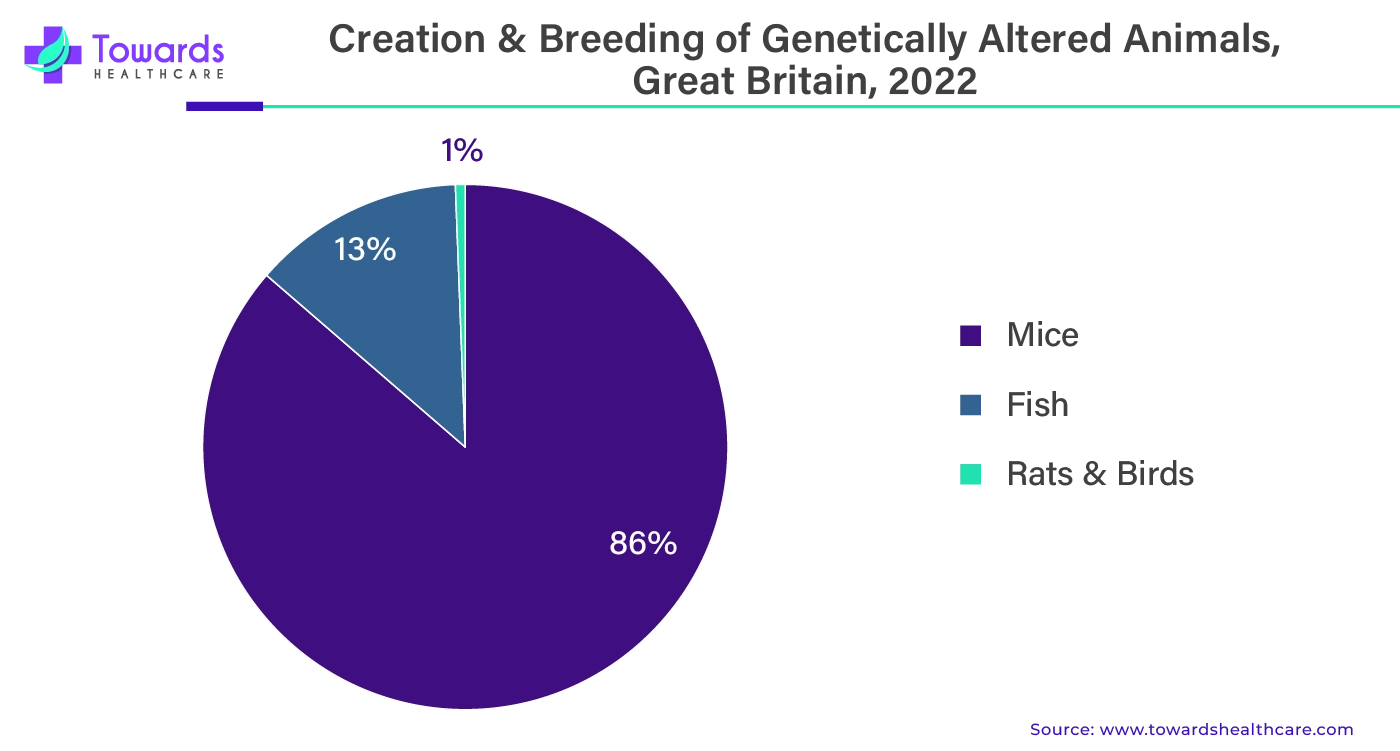Creation and Breeding of Genetically Altered Animals, Great Britain, 2022 Creation and Breeding of Genetically Altered Animals, Great Britain, 2022