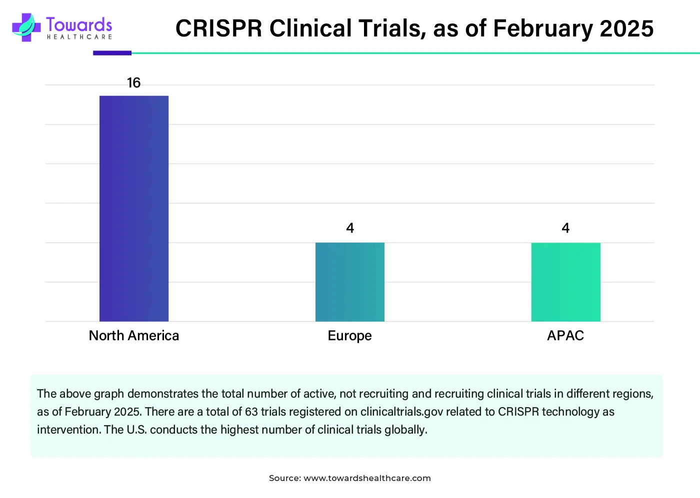 CRISPR Clinical Trials, as of February 2025 CRISPR Clinical Trials, as of February 2025