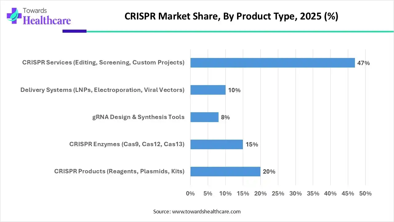 CRISPR Market Share, By Product Type, 2025 (%) CRISPR Market Share, By Product Type, 2025 (%)