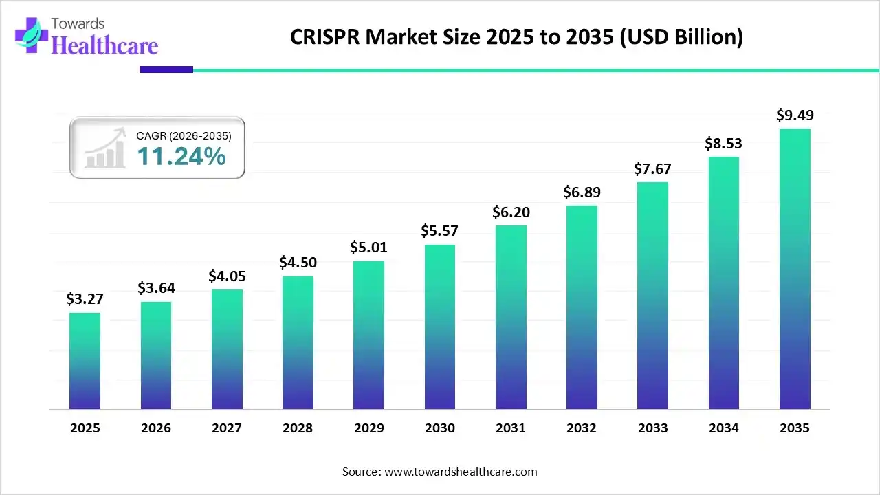 CRISPR Market Size 2025 to 2035 CRISPR Market Trends and Growth (2026)