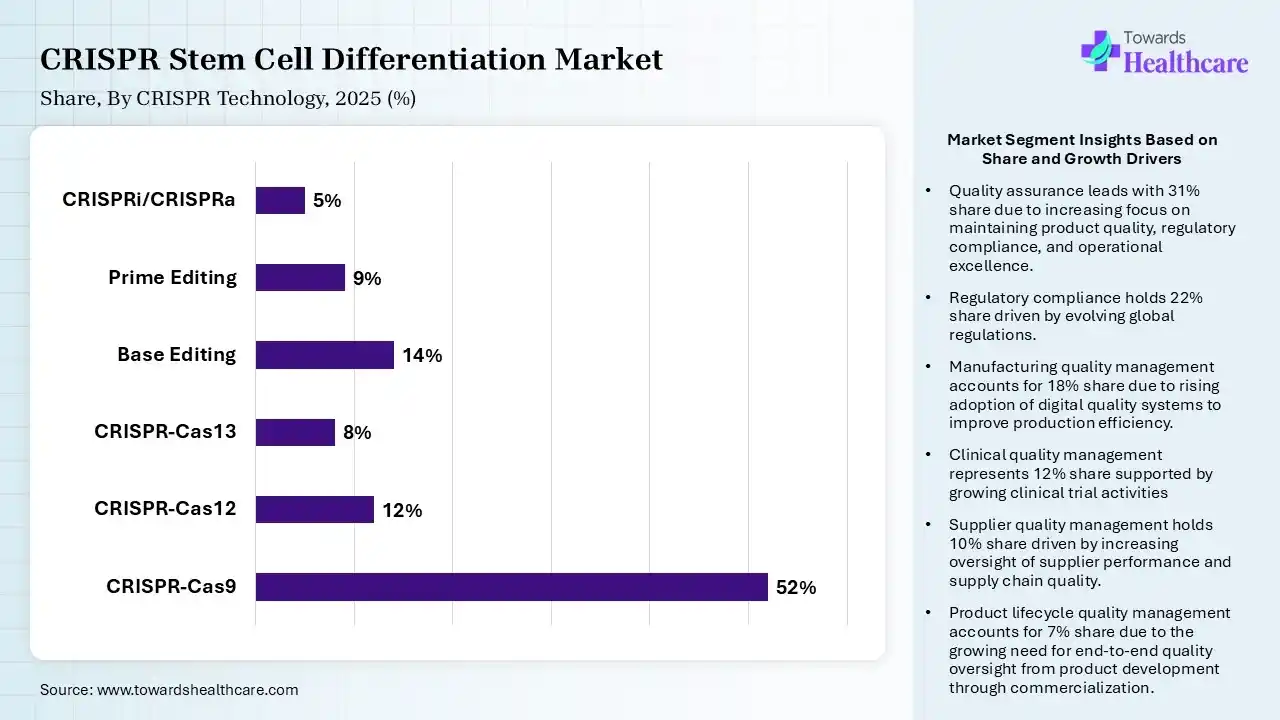 CRISPR Stem Cell Differentiation Market By CRISPR Technology, (CRISPR-Cas9) Segment Dominates by 52% in 2025.