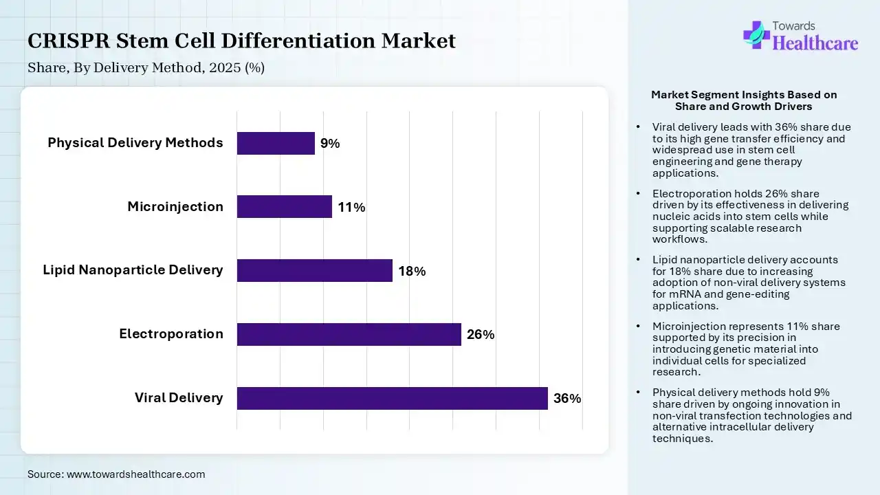 CRISPR Stem Cell Differentiation Market  By Delivery Method, (Viral Delivery) Segment Dominates by 36% in 2025.