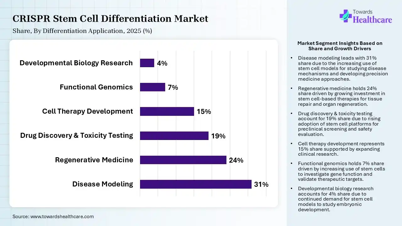 CRISPR Stem Cell Differentiation Market  By Differentiation Application, (Disease Modeling) Segment Dominates by 31% in 2025