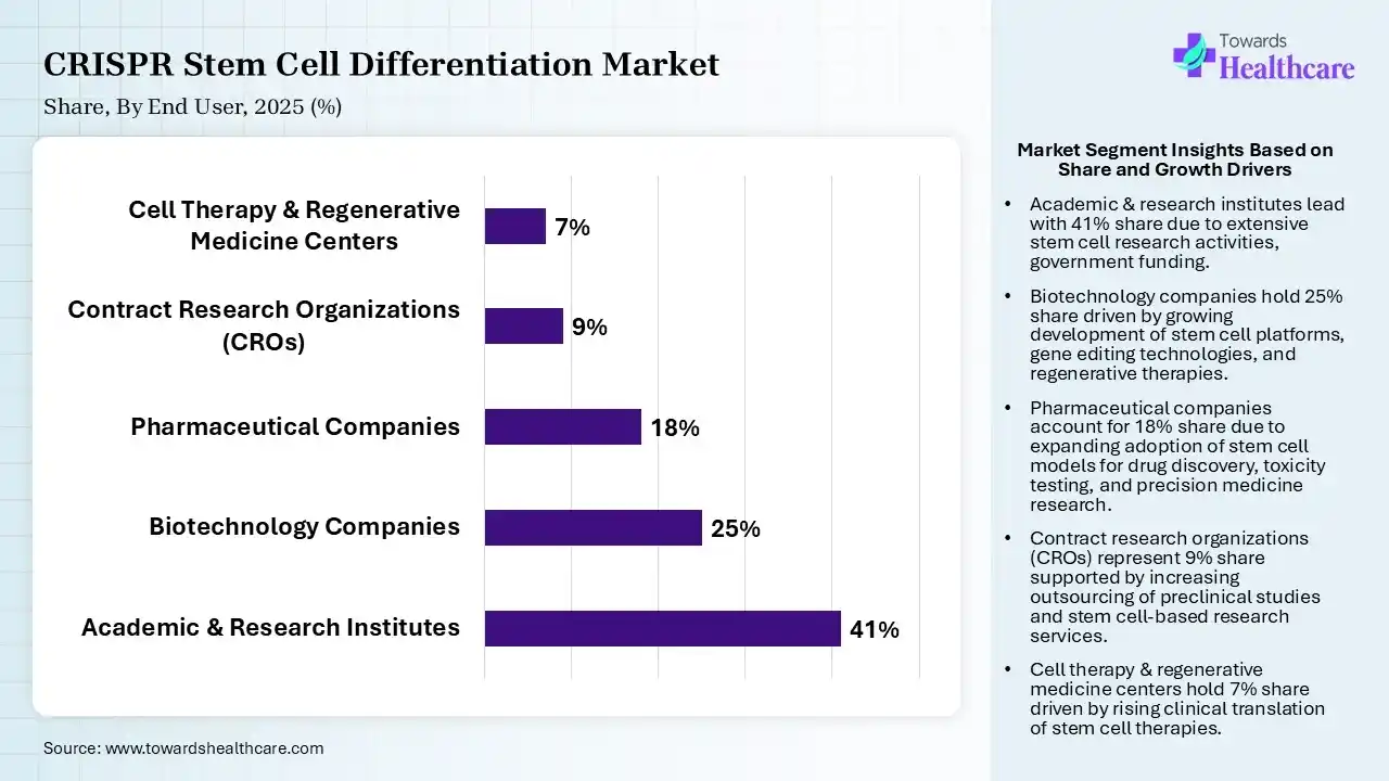 CRISPR Stem Cell Differentiation Market By End User, (Academic & Research Institutes) Segment Dominates by 41% in 2025