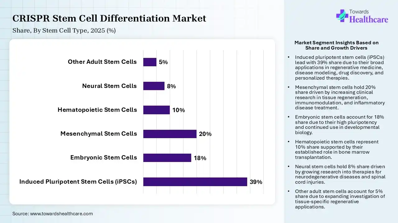 CRISPR Stem Cell Differentiation Market  By Stem Cell Type, (Induced Pluripotent Stem Cells (iPSCs)) Segment Dominates by 39% in 2025