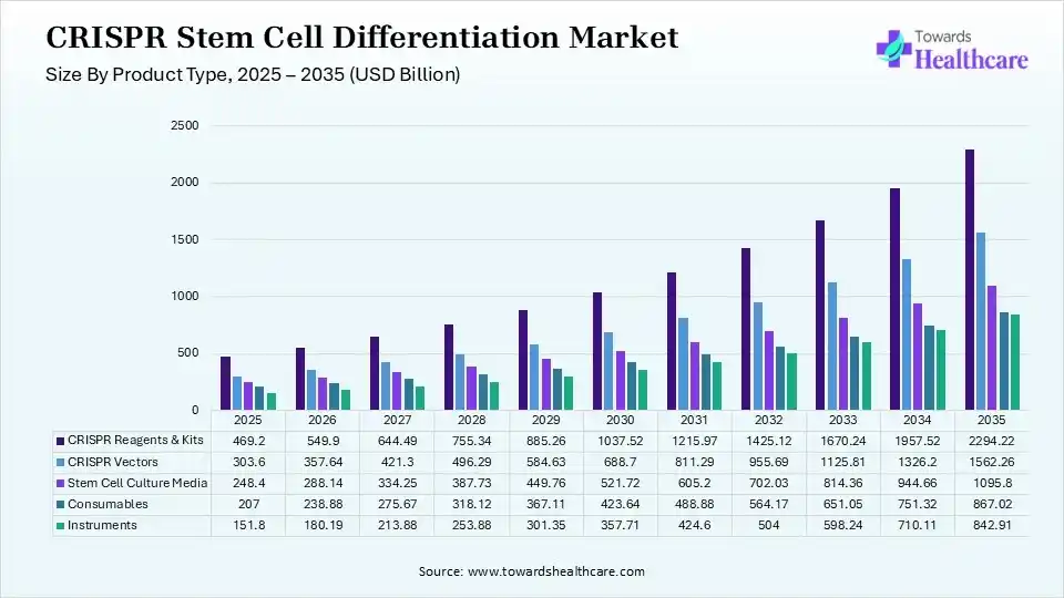 CRISPR Stem Cell Differentiation Market Size 2025 - 2035 (USD Billion