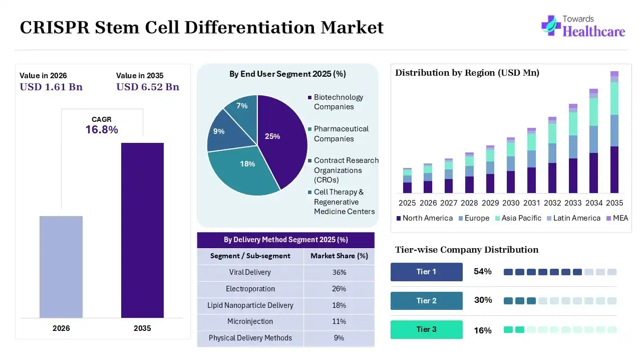 CRISPR Stem Cell Differentiation Market Key Takeaways (2025-2035) CRISPR Stem Cell Differentiation Market to Grow at 16.8% CAGR (2025-2035)