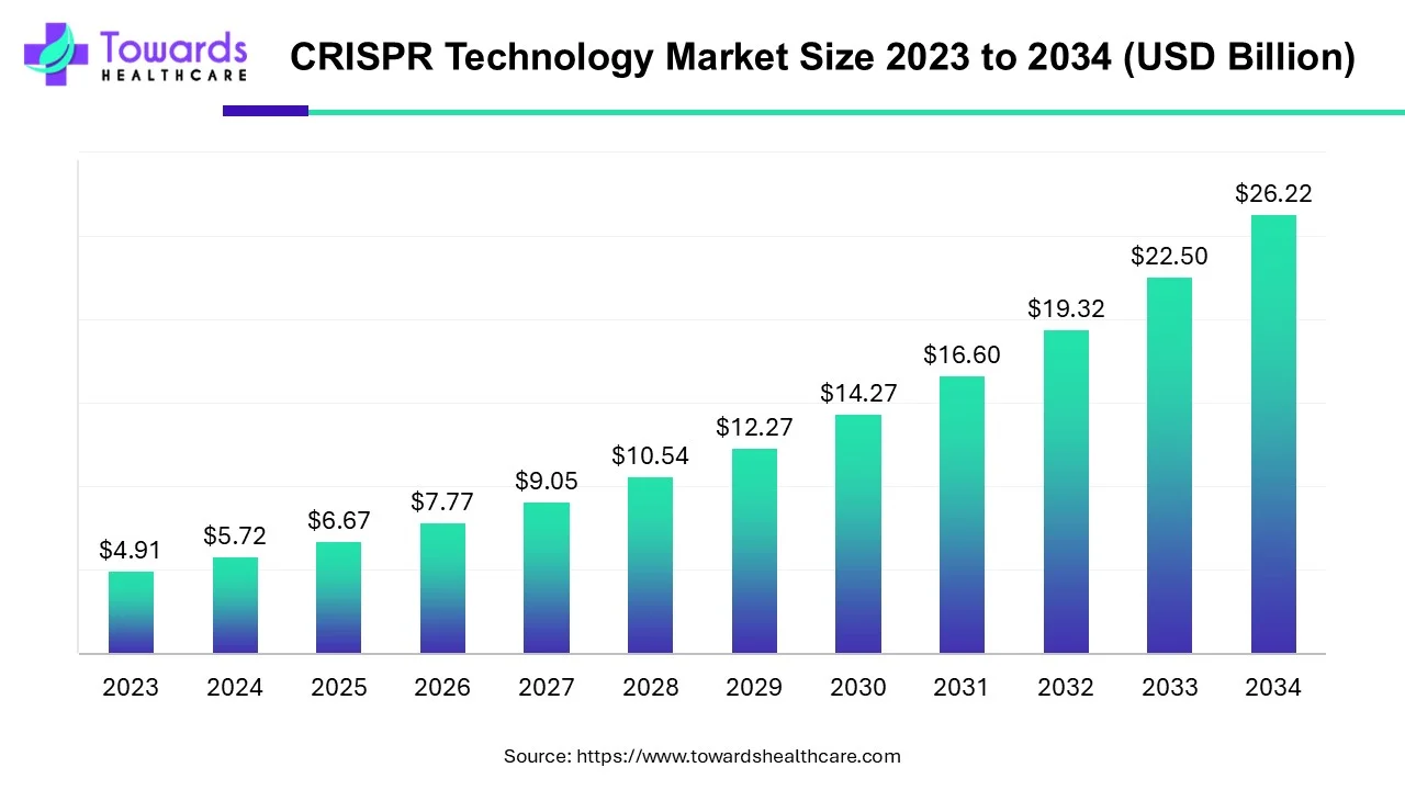 CRISPR Technology Market Size 2023 - 2034 CRISPR Technology Market Size 2023 - 2034