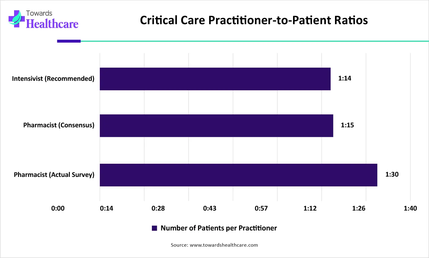 Critical Care Practitioner-to-Patient Ratios Critical Care Practitioner-to-Patient Ratios
