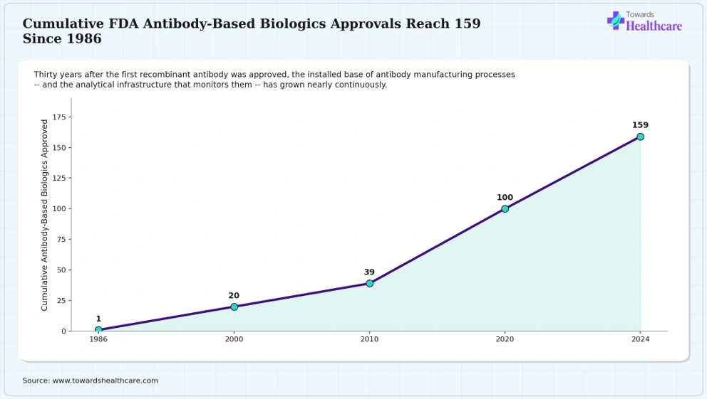159 antibody-based biologics have been FDA-approved since the first in 1986