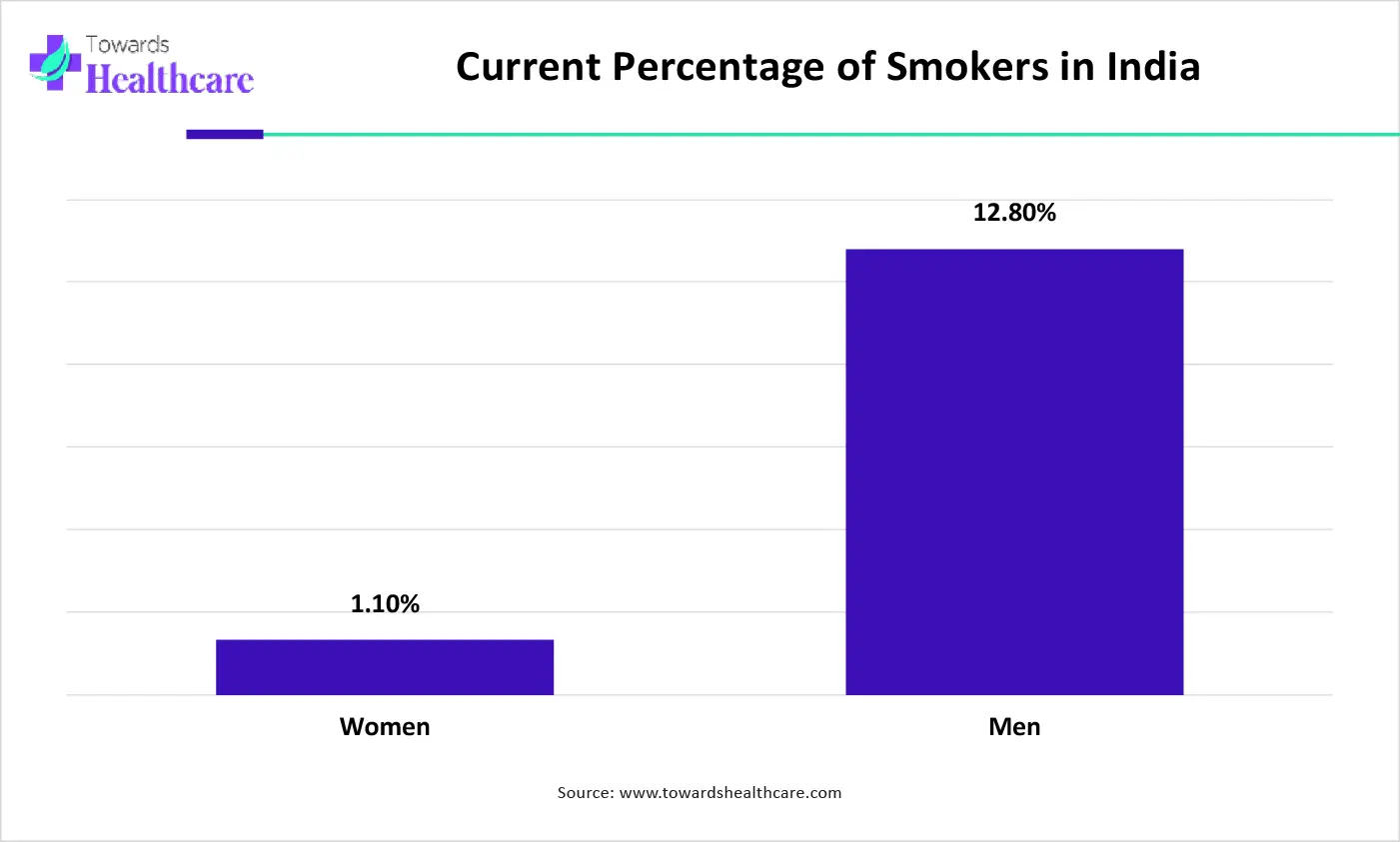 Current Percentage of Smokers in India Current Percentage of Smokers in India