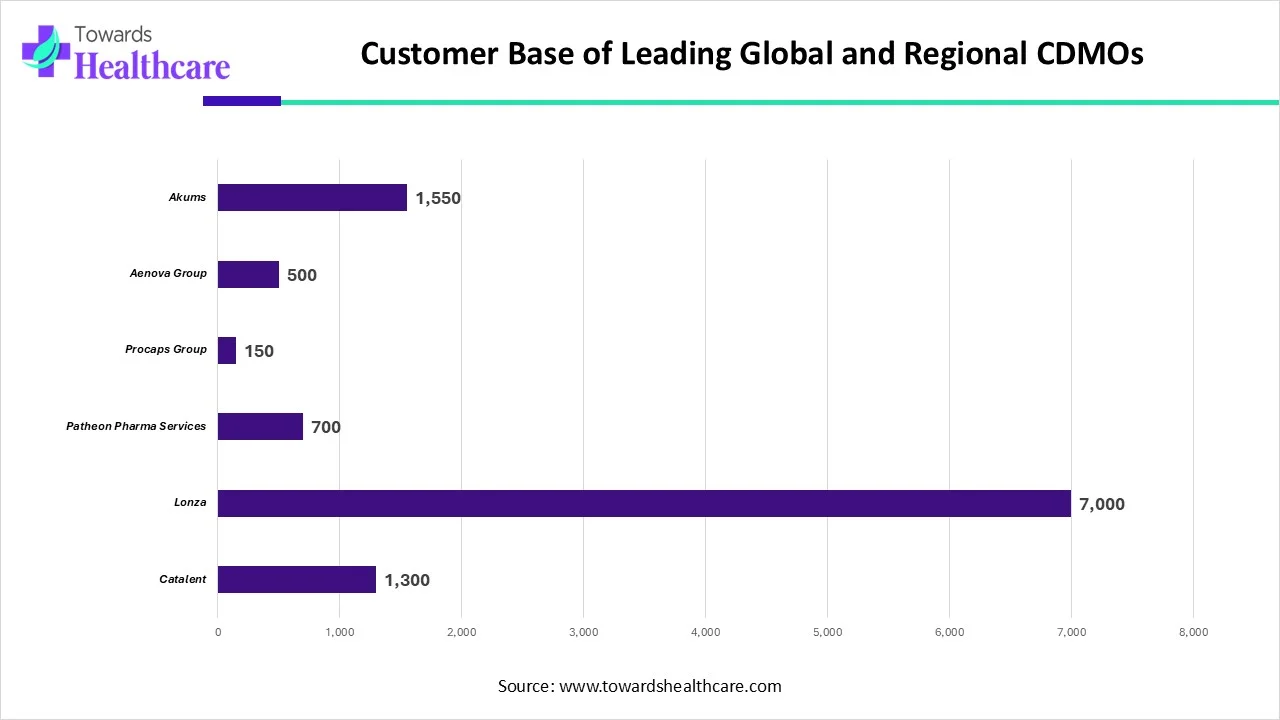 Customer Base of Leading Global and Regional CDMOs Customer Base of Leading Global and Regional CDMOs