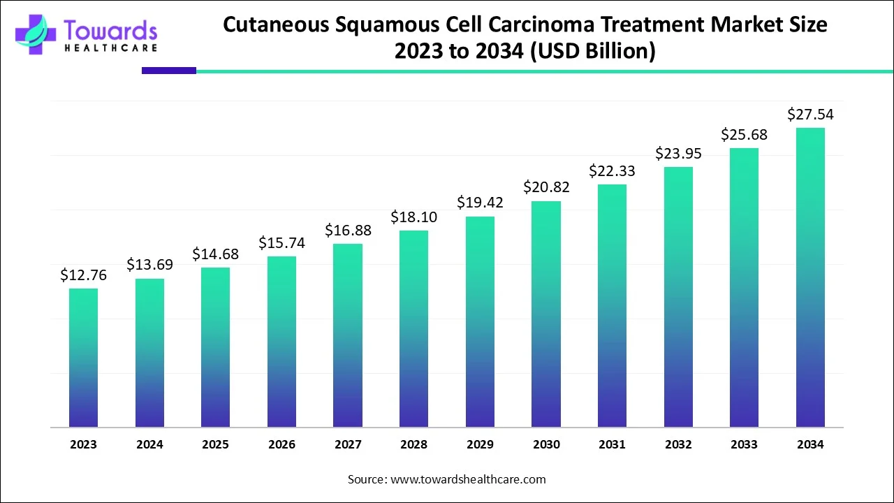 Cutaneous Squamous Cell Carcinoma Treatment Market 2023 - 2034 Cutaneous Squamous Cell Carcinoma Treatment Market 2023 - 2034