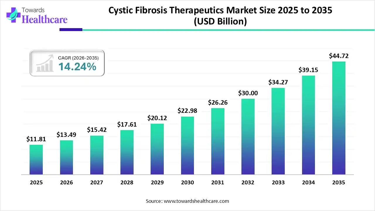 Cystic Fibrosis Therapeutics Market Trends and Growth (2026)