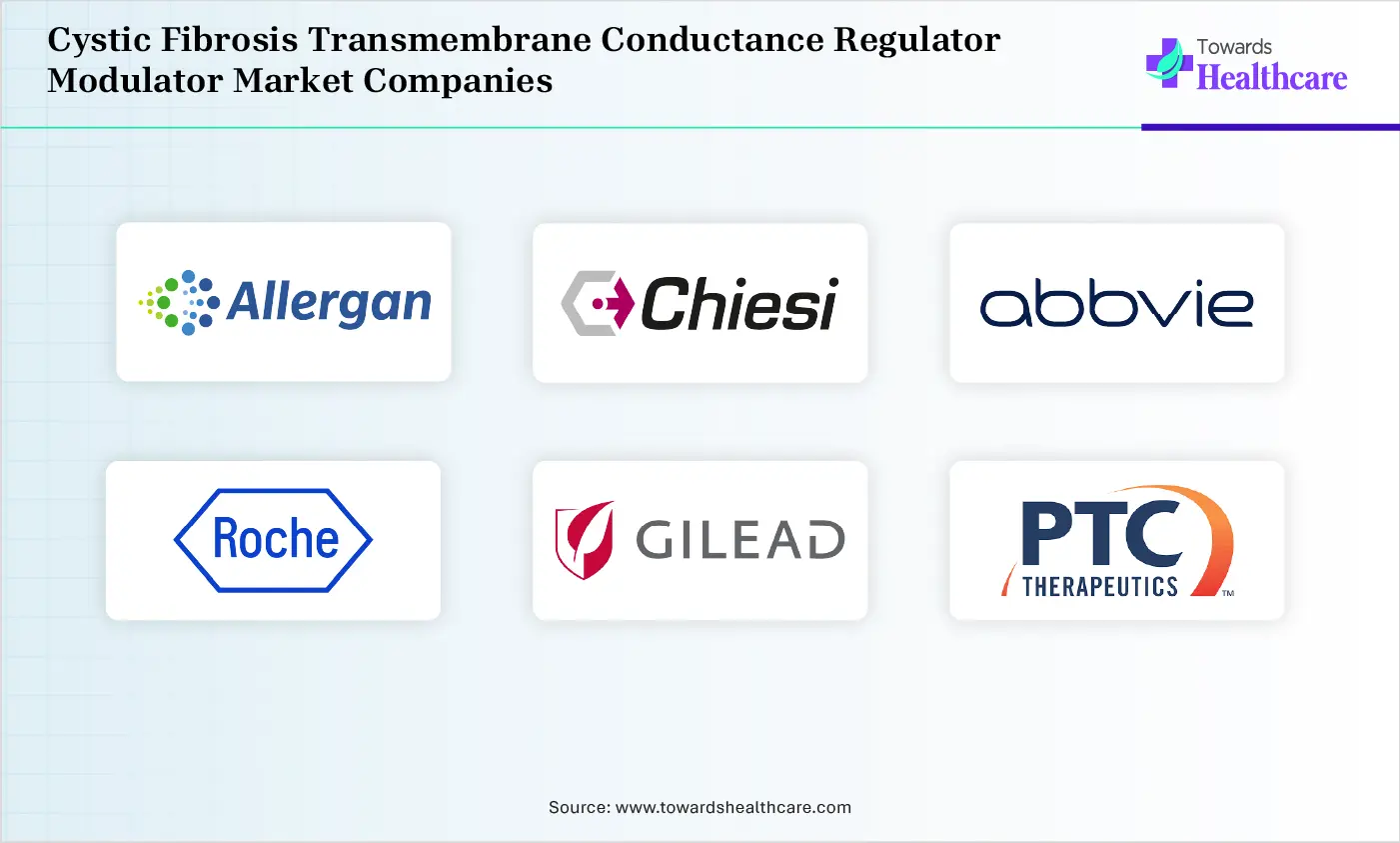 Cystic Fibrosis Transmembrane Conductance Regulator Modulator Market Comapnies are Allergan plc, Chiesi Farmaceutici S.p.A., AbbVie, F. Hoffmann-La Roche AG, Gilead Sciences