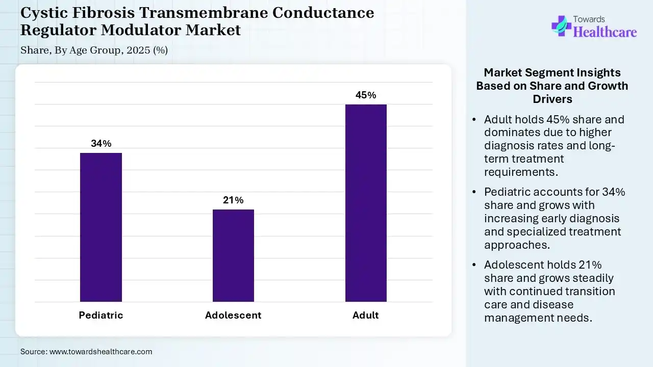 Cystic Fibrosis Transmembrane Conductance Regulator Modulator Market By Age Group, (Pediatric) Segment Dominates by 34% in 2025.