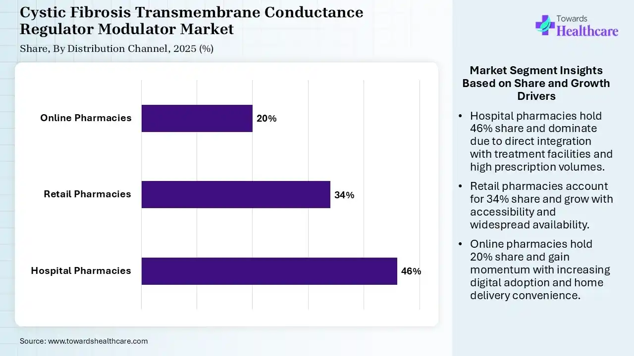 Cystic Fibrosis Transmembrane Conductance Regulator Modulator Market By Distribution Channel, (Hospital Pharmacies) Segment Dominates by 46% in 2025.
