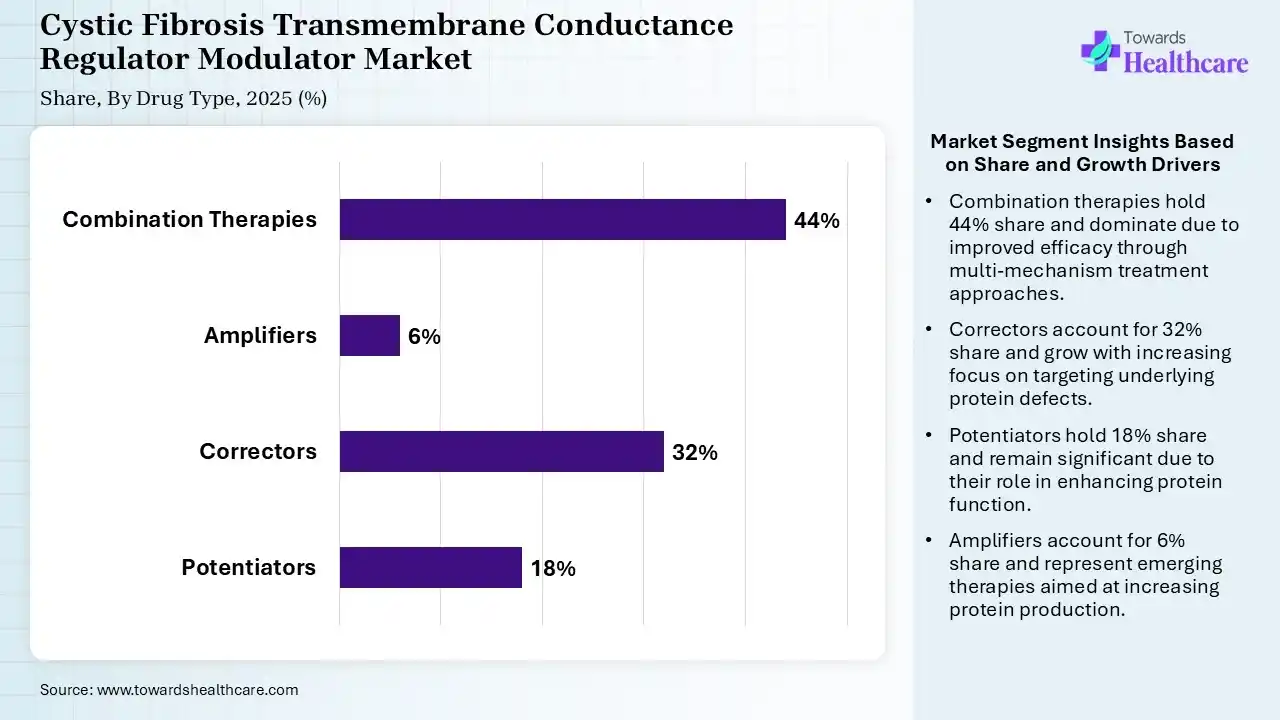 Cystic Fibrosis Transmembrane Conductance Regulator Modulator Market By Drug Type, (Potentiators) Segment Dominates by 18% in 2025.