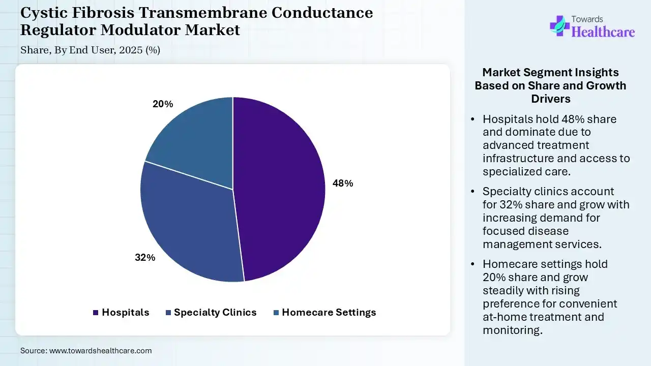 Cystic Fibrosis Transmembrane Conductance Regulator Modulator Market  By End User, (Hospitals) Segment Dominates by 48% in 2025.