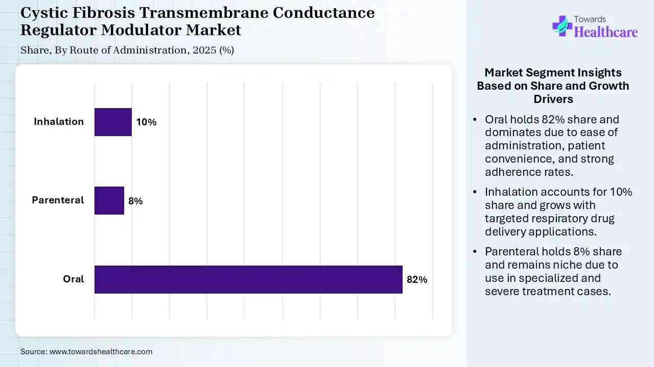 Cystic Fibrosis Transmembrane Conductance Regulator Modulator Market  By Route of Administration, (Oral) Segment Dominates by 82% in 2025.