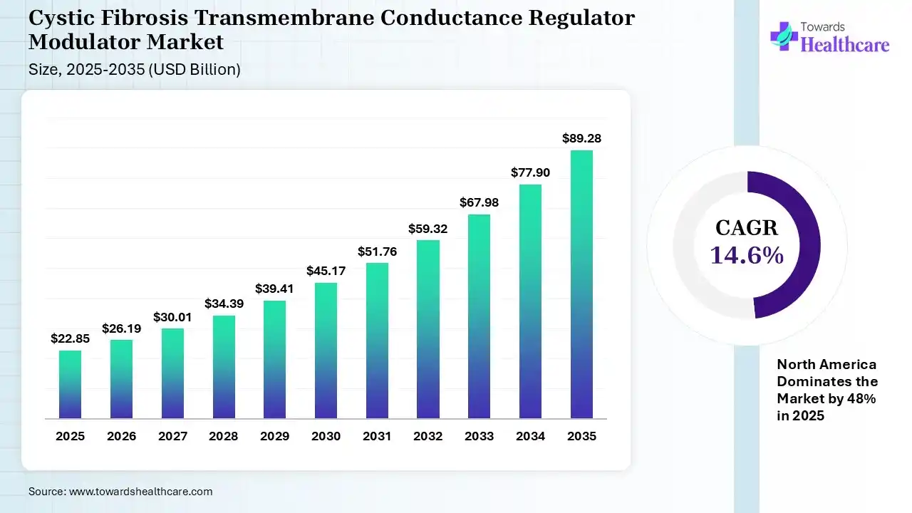 Cystic Fibrosis Transmembrane Conductance Regulator Modulator Market Size is USD 26.19 Billion in 2026.