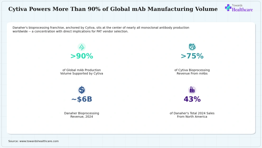 Cytiva's platforms support over 90% of the world's monoclonal antibody production