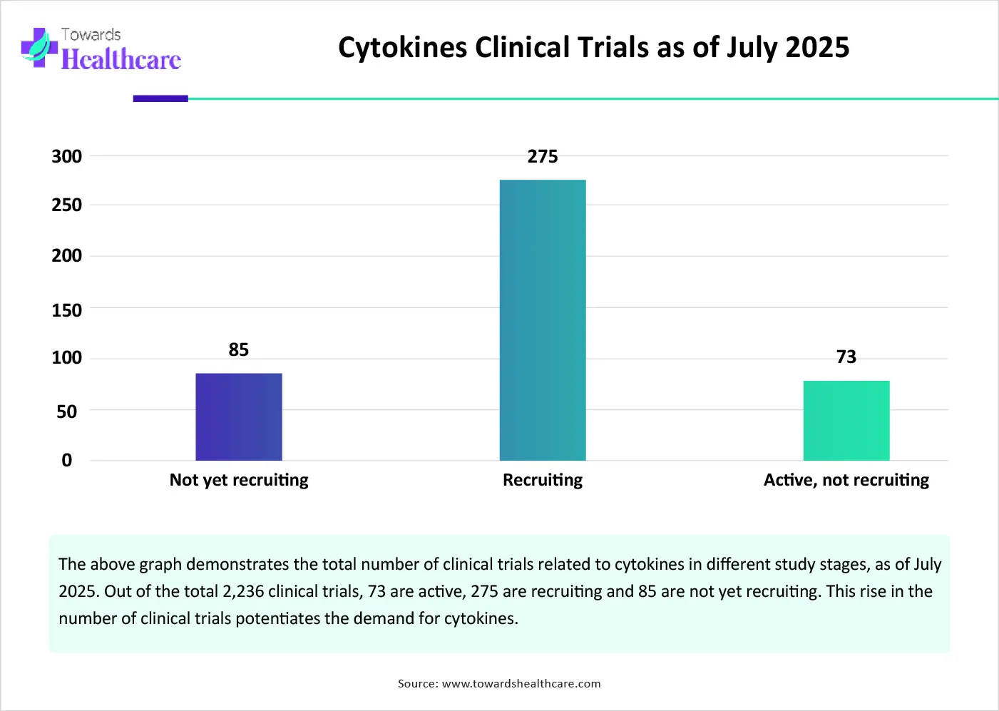Cytokines Clinical Trials as of July 2025 Cytokines Clinical Trials as of July 2025