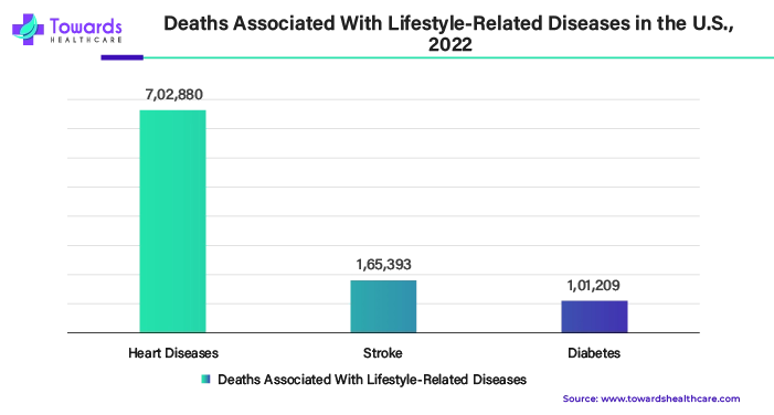 Deaths Associated with Lifestyle-Related Diseases in the U.S., 2022 Deaths Associated with Lifestyle-Related Diseases in the U.S., 2022