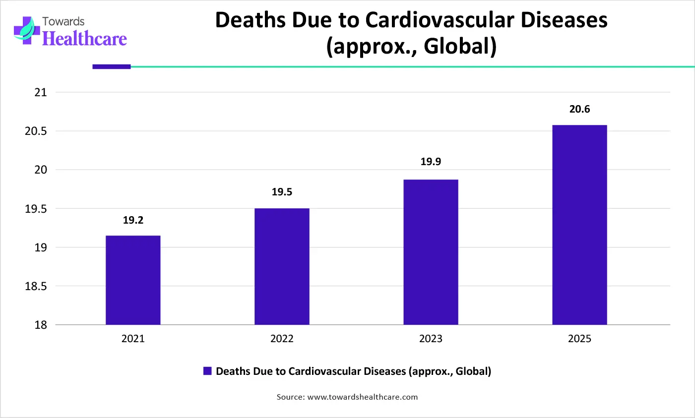 Deaths Due to Cardiovascular Diseases (approx., Global)