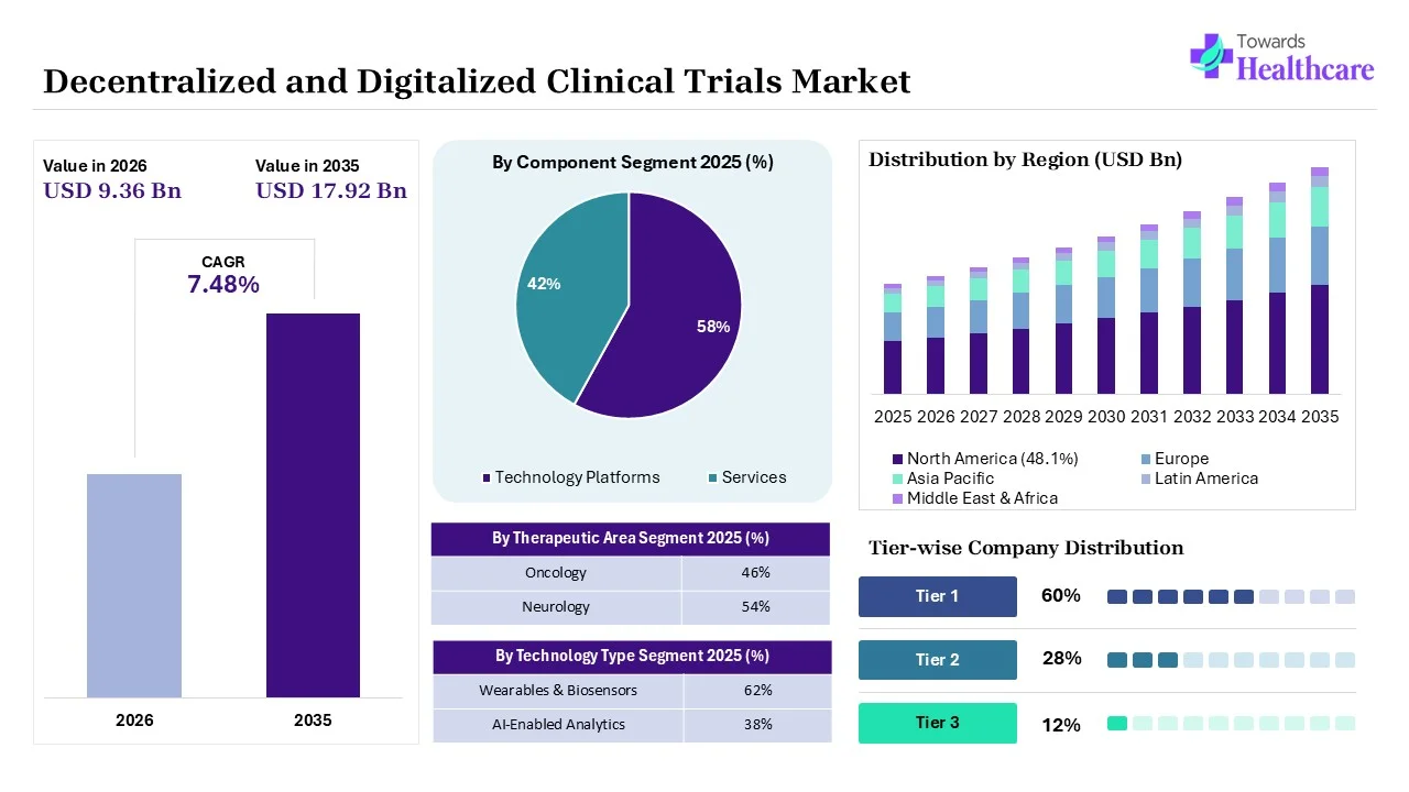 Decentralized & Digitalized Clinical Trials Market to Grow USD 9.36 Billion by 2026 Decentralized & Digitalized Clinical Trials Market Key Highlights