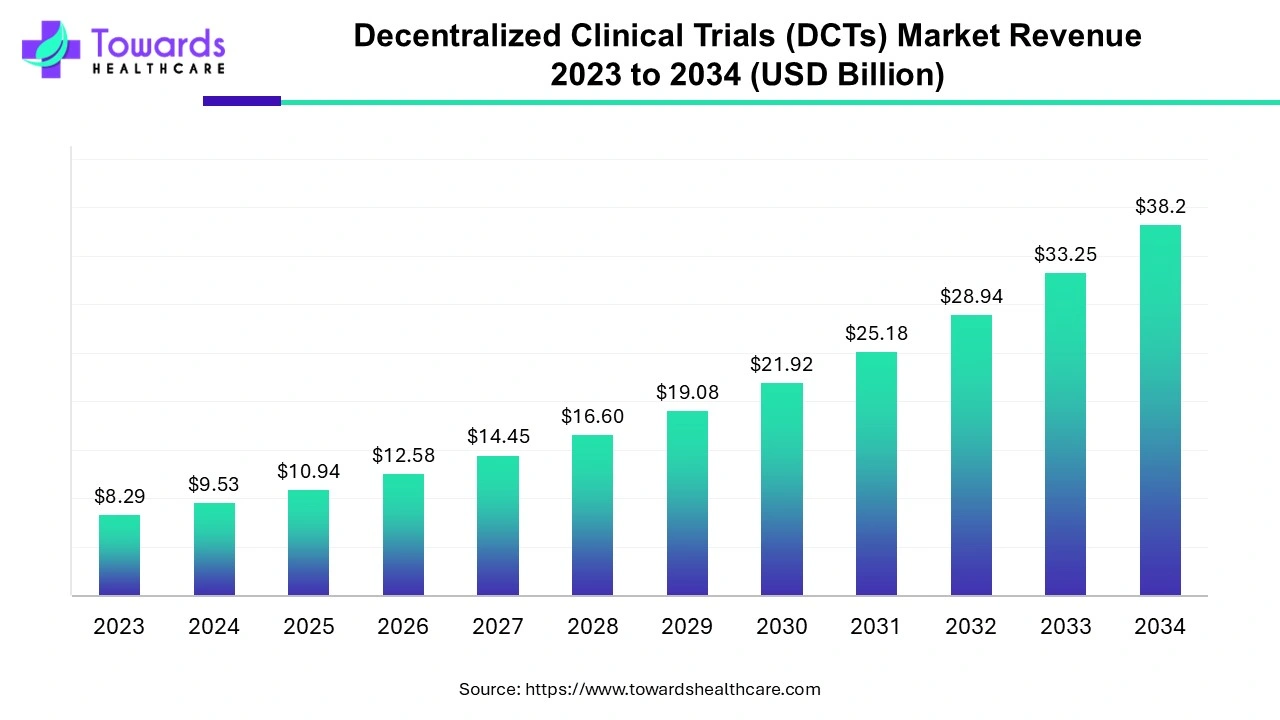 Decentralized Clinical Trials DCTs Market Revenue 2023 - 2034 Decentralized Clinical Trials DCTs Market Revenue 2023 - 2034