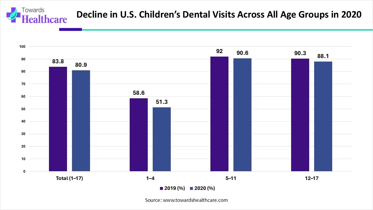 Decline in U.S. Children&rsquo;s Dental Visits Across All Age Groups in 2020