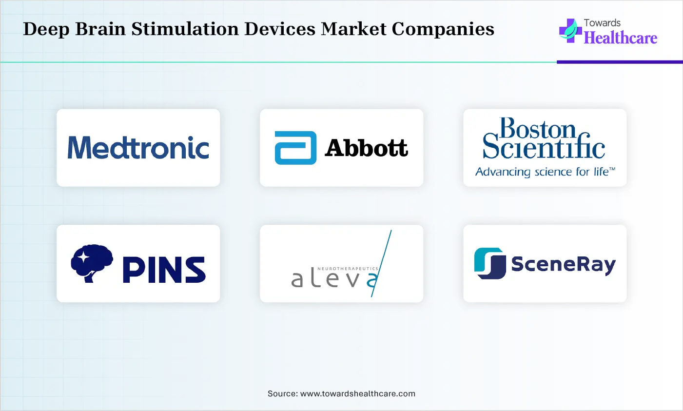 Deep Brain Stimulation Devices Market Top Companies Deep Brain Stimulation Devices Market Companies are Medtronic plc., Abbott Laboratories, Boston Scientific, Beijing PINS Medical, Aleva Neurotherapeutics