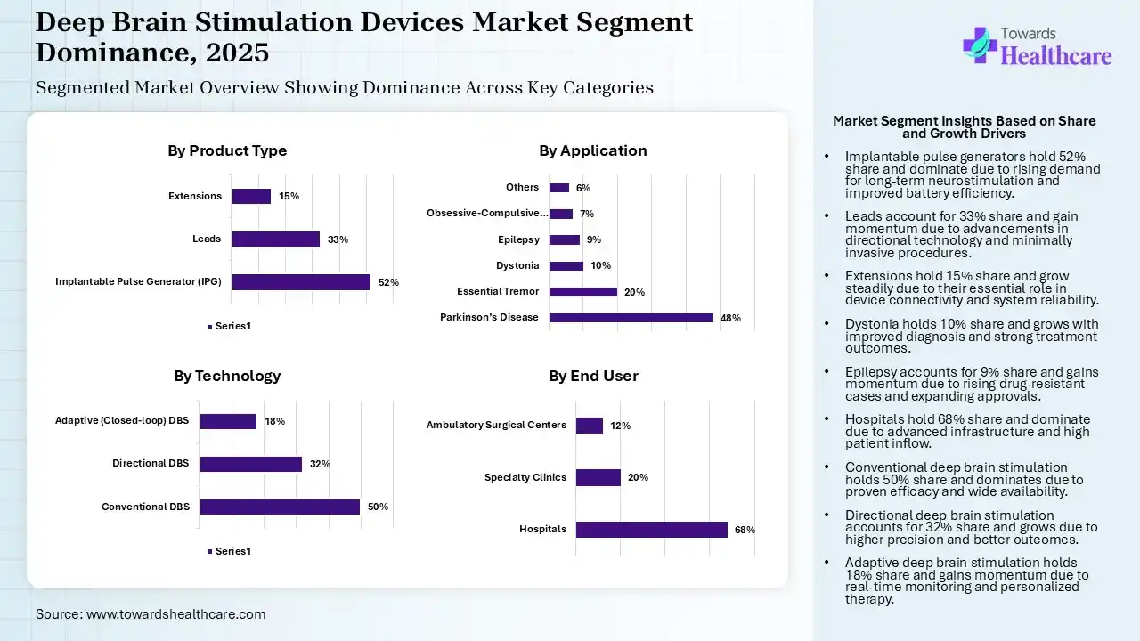 Deep Brain Stimulation Devices Market Segmentation Deep Brain Stimulation Devices Market Segmentation