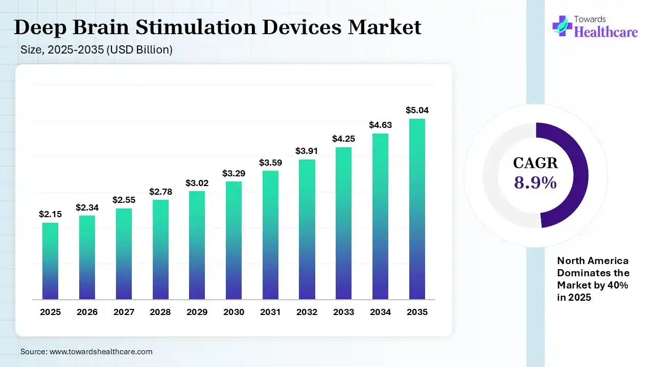 Deep Brain Stimulation Devices Market Size 2025 - 2035 (USD Billion) Deep Brain Stimulation Devices Market Size is USD 2.34 Billion in 2026.