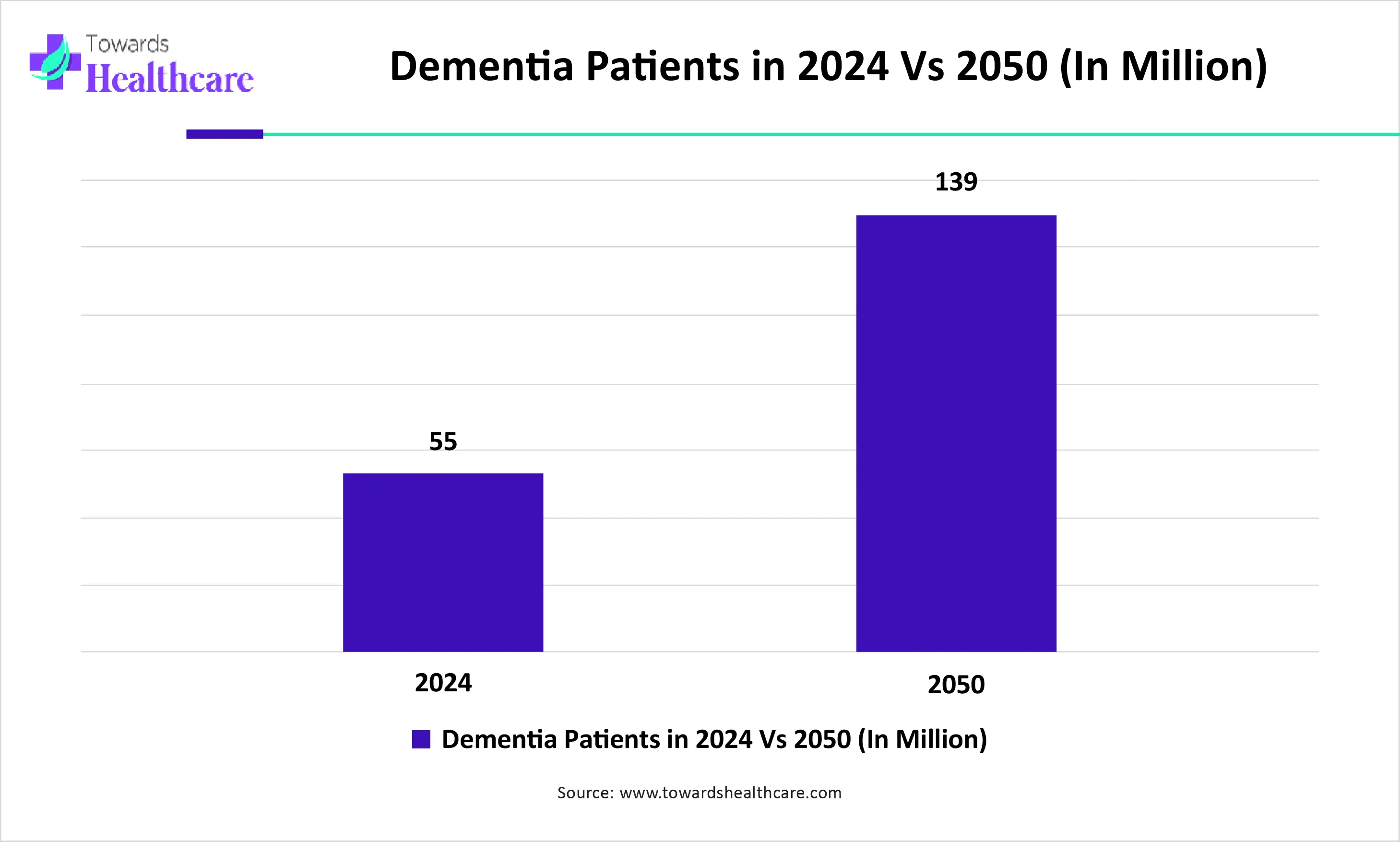 Dementia Patients in 2024 Vs 2050 (In Million) Dementia Patients in 2024 Vs 2050 (In Million)
