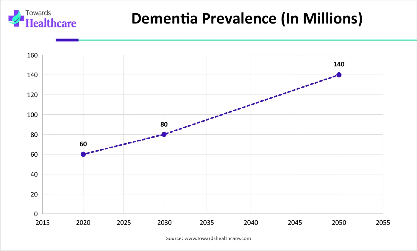 Dementia Prevalence (In Millions) Dementia Prevalence (In Millions)