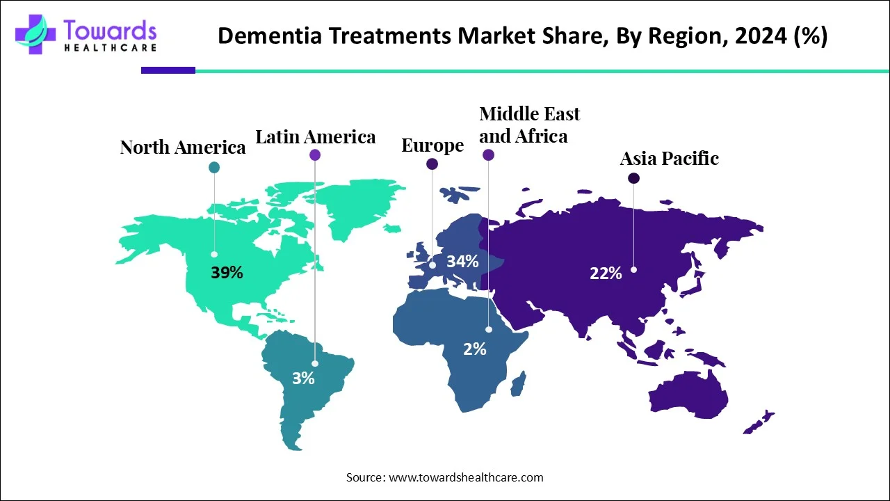 Dementia Treatments Market NA, EU, APAC, LA, MEA Shares, 2024 (%)