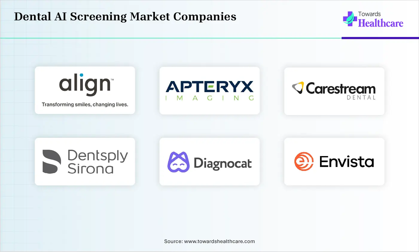 Dental AI Screening Market Companies are Align Technology, Inc., Apteryx Imaging Inc., Carestream Dental LLC, Dentsply Sirona Inc., Diagnocat Inc., Envista Holdings Corporation, Henry Schein One