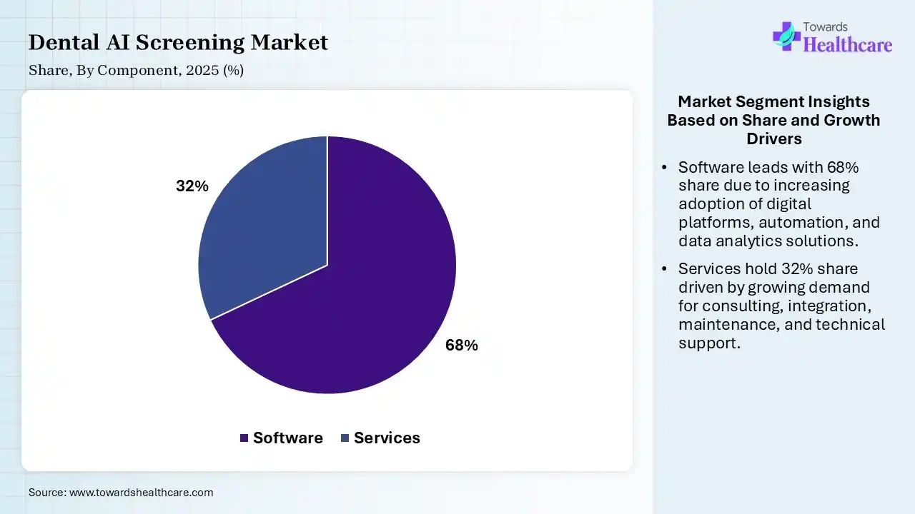 Dental AI Screening Market By Component, (Software) Segment Dominates by 68% in 2025