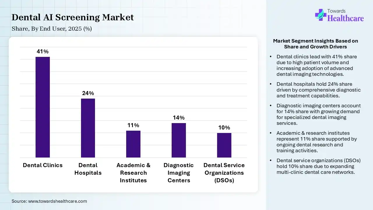 Dental AI Screening Market By End User, (Dental Clinics) Segment Dominates by 41% in 2025