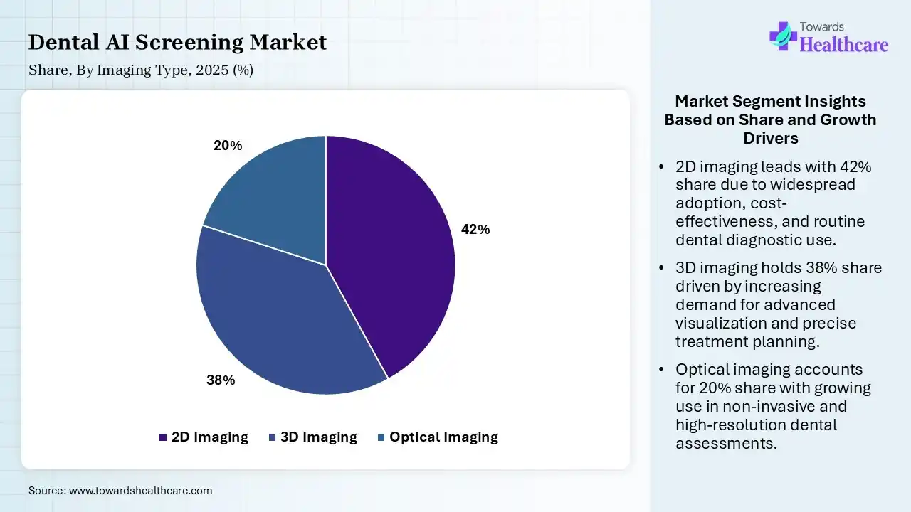 Dental AI Screening Market By Imaging Type, (2D Imaging) Segment Dominates by 42% in 2025.